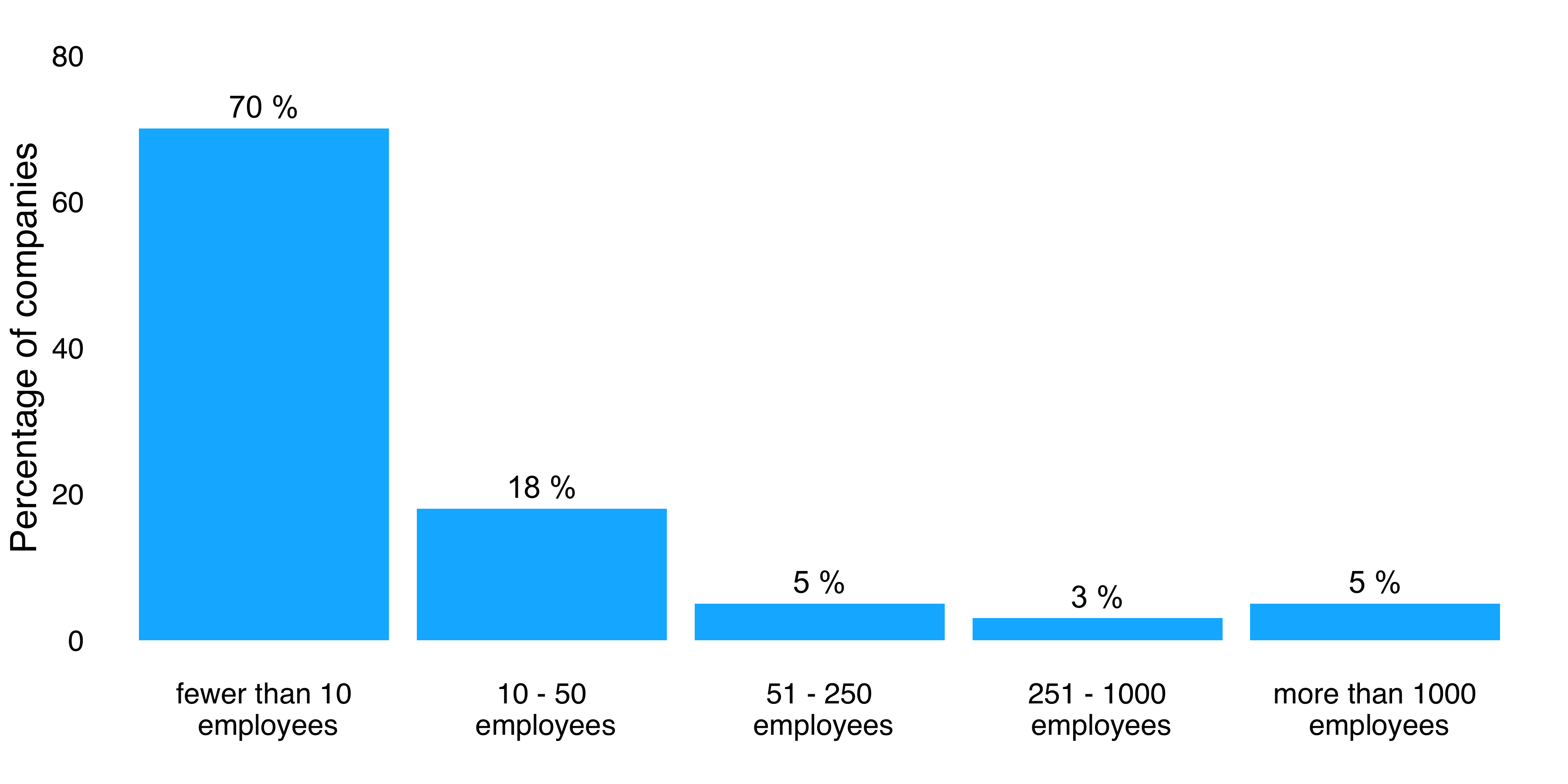 employees big business vs small business